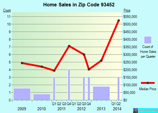 Zip code 93452 (, California) real estate house value trends