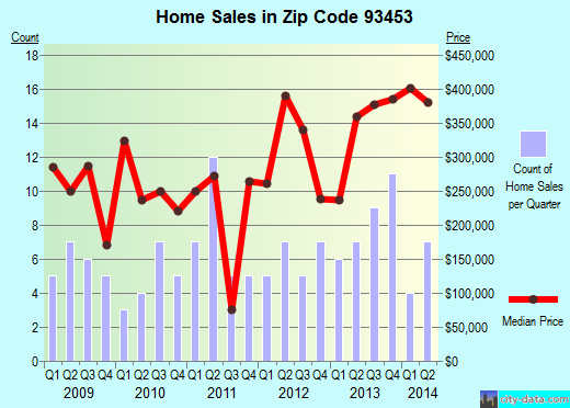 Zip code 93453 (, California) real estate house value trends