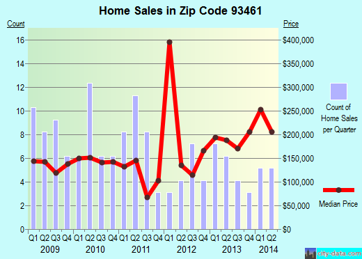 Zip code 93461 (Shandon, California) real estate house value trends