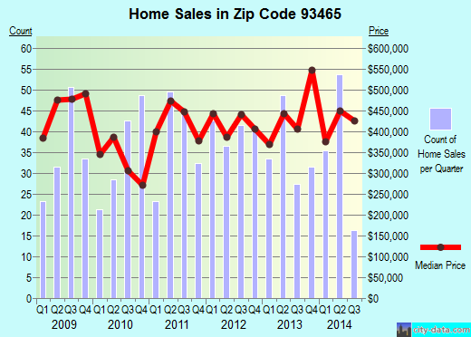 Zip code 93465 (TEMPLETON, California) real estate house value trends