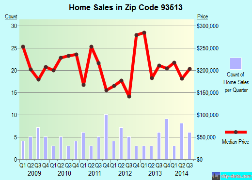 Zip code 93513 (Big Pine, California) real estate house value trends