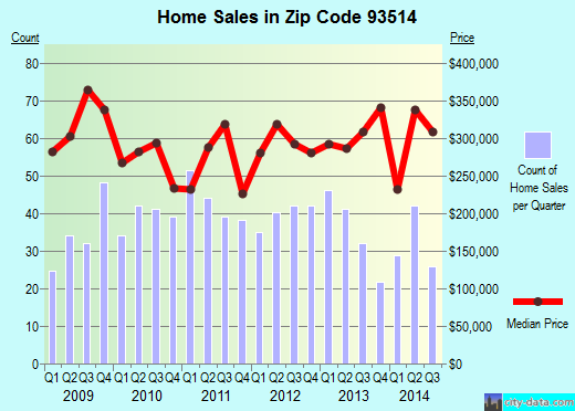 Zip code 93514 (BISHOP, California) real estate house value trends