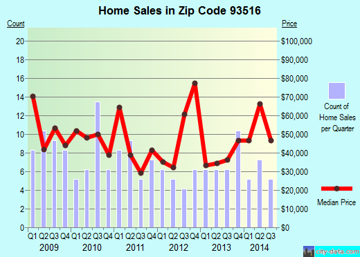 Zip code 93516 (Boron, CA) real estate house value trends