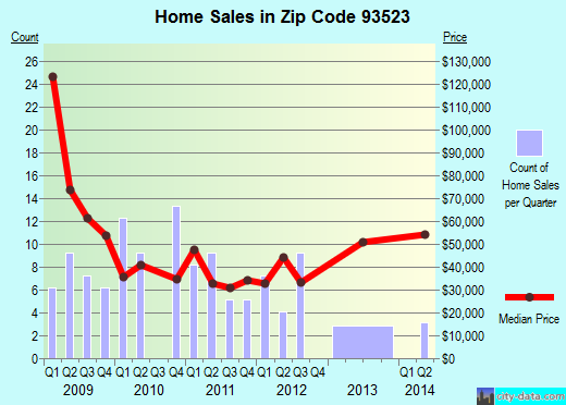 Zip code 93523 (Bakersfield, CA) real estate house value trends