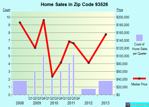 Zip code 93526 (Independence, California) real estate house value trends