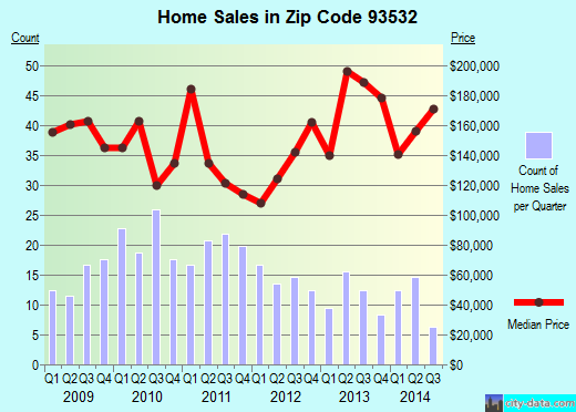 Zip code 93532 (Los Angeles, CA) real estate house value trends
