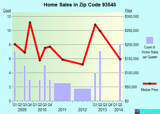 Zip code 93545 (Lone Pine, California) real estate house value trends