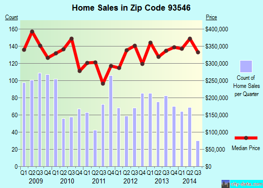 Zip code 93546 (MAMMOTH LAKES, California) real estate house value trends