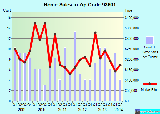Zip code 93601 (, California) real estate house value trends