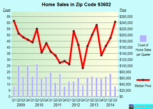 Zip code 93602 (Auberry, CA) real estate house value trends