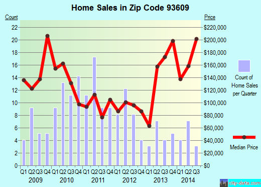 Zip code 93609 (Caruthers, CA) real estate house value trends