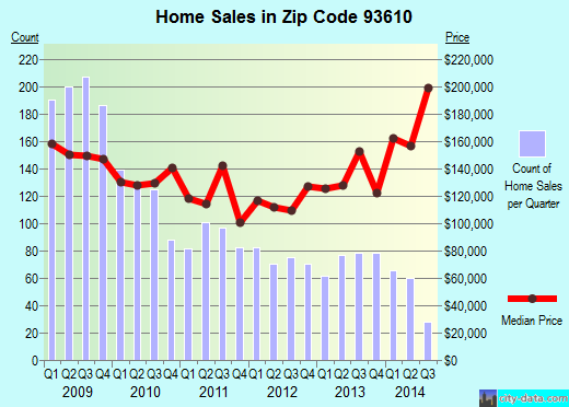Zip code 93610 (Chowchilla, California) real estate house value trends
