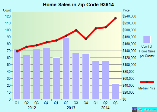 Zip code 93614 (Yosemite Lakes, California) real estate house value trends