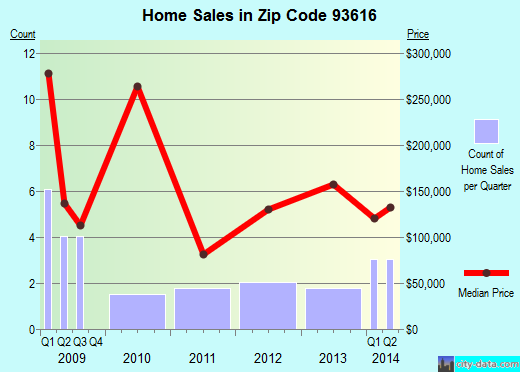 Zip code 93616 (Del Rey, CA) real estate house value trends