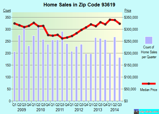 Zip code 93619 (Clovis, CA) real estate house value trends