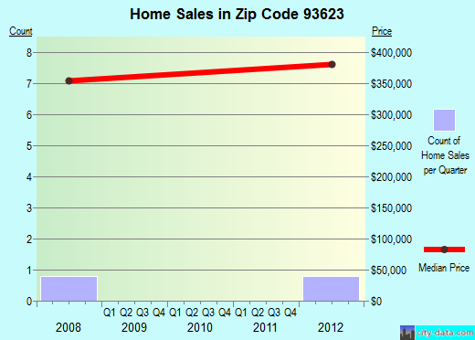 Zip code 93623 (, California) real estate house value trends
