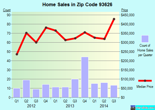 Zip code 93626 (Friant, California) real estate house value trends