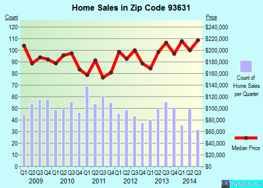 Zip code 93631 (Kingsburg, CA) real estate house value trends