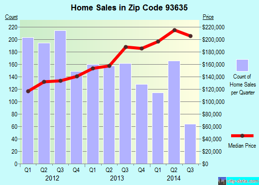 Zip code 93635 (LOS BANOS, California) real estate house value trends