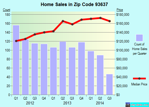 Zip code 93637 (Madera, California) real estate house value trends