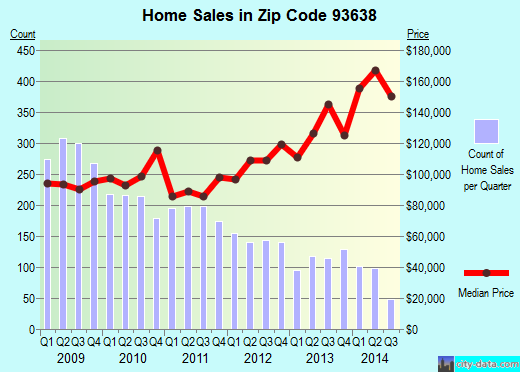 Zip code 93638 (Madera Acres, California) real estate house value trends