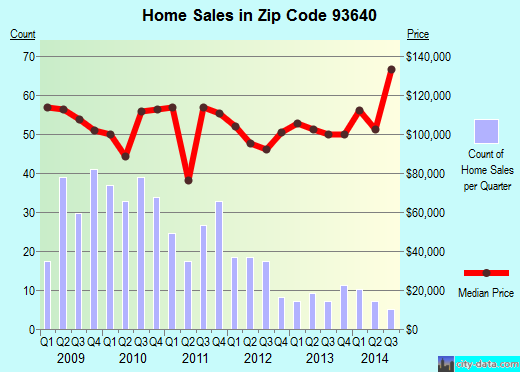 Zip code 93640 (MENDOTA, California) real estate house value trends