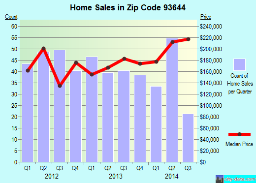 Zip code 93644 (Oakhurst, California) real estate house value trends
