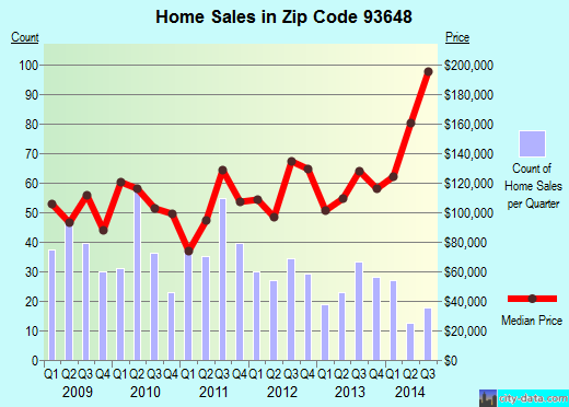 Zip code 93648 (Parlier, CA) real estate house value trends