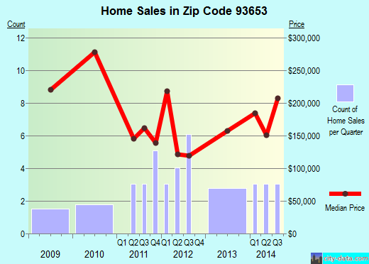 Zip code 93653 (, California) real estate house value trends