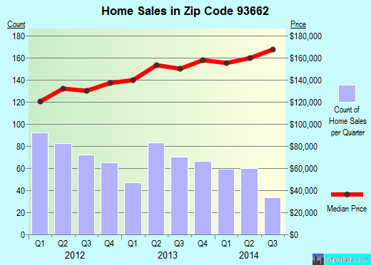 Zip code 93662 (Selma, CA) real estate house value trends