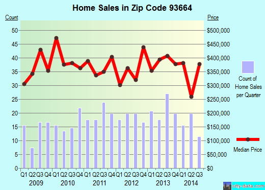 Zip code 93664 (Shaver Lake, CA) real estate house value trends