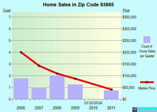 Zip code 93665 (South Dos Palos, California) real estate house value trends