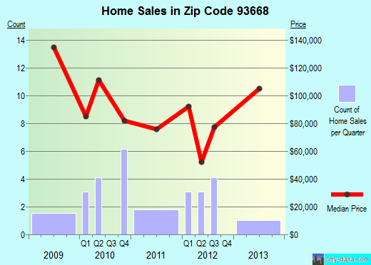 Zip code 93668 (Tranquillity, California) real estate house value trends