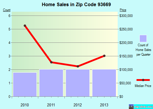 Zip code 93669 (, California) real estate house value trends