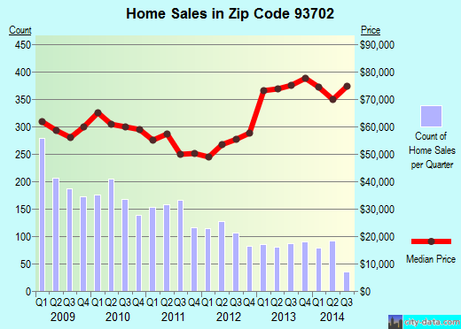 Zip code 93702 (Fresno, CA) real estate house value trends