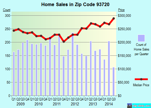 Zip code 93720 (Fresno, CA) real estate house value trends