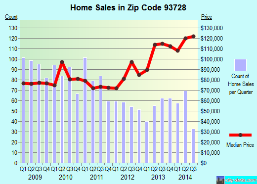 Zip code 93728 (Fresno, CA) real estate house value trends