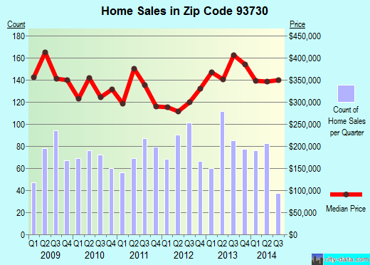 Zip code 93730 (Fresno, CA) real estate house value trends