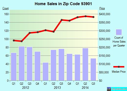 Zip code 93901 (Salinas, California) real estate house value trends