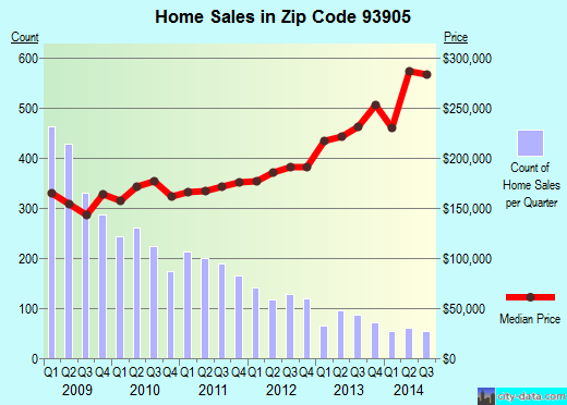 Zip code 93905 (Salinas, California) real estate house value trends
