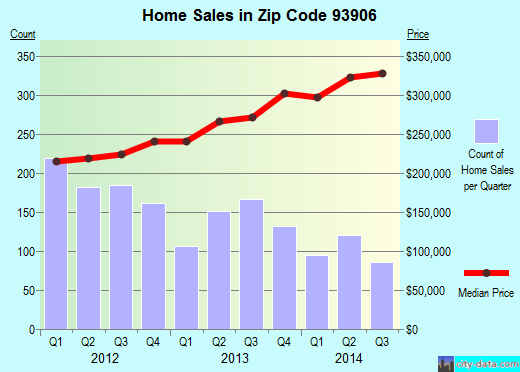 Zip code 93906 (Salinas, California) real estate house value trends