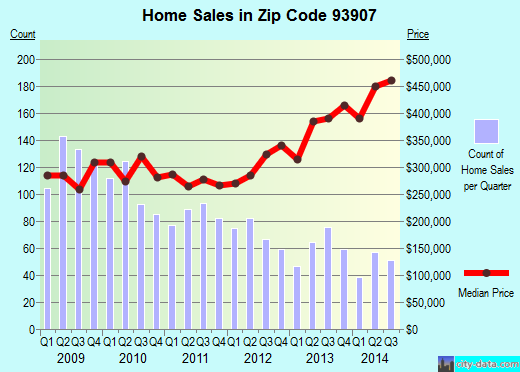Zip code 93907 (SALINAS, California) real estate house value trends