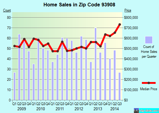 Zip code 93908 (Prunedale, California) real estate house value trends