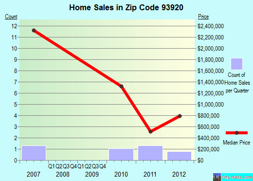 Zip code 93920 (, California) real estate house value trends