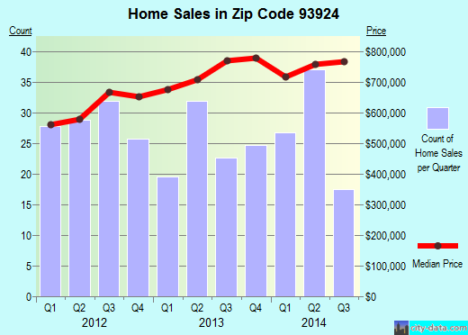 Zip code 93924 (CARMEL, California) real estate house value trends