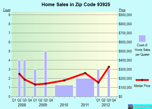 Zip code 93925 (CHUALAR, California) real estate house value trends