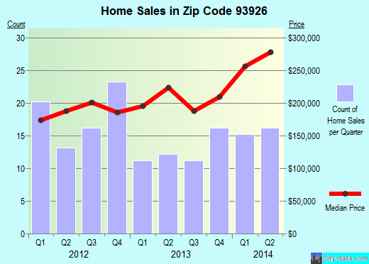 Zip code 93926 (Gonzales, California) real estate house value trends