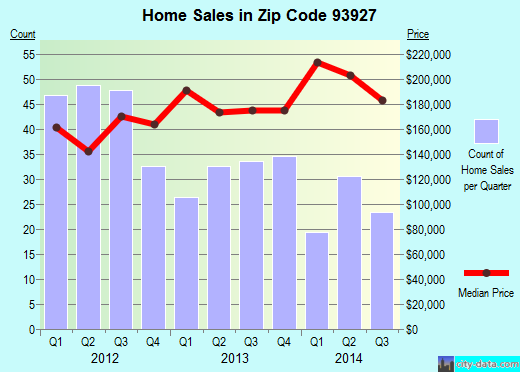 Zip code 93927 (Greenfield, California) real estate house value trends