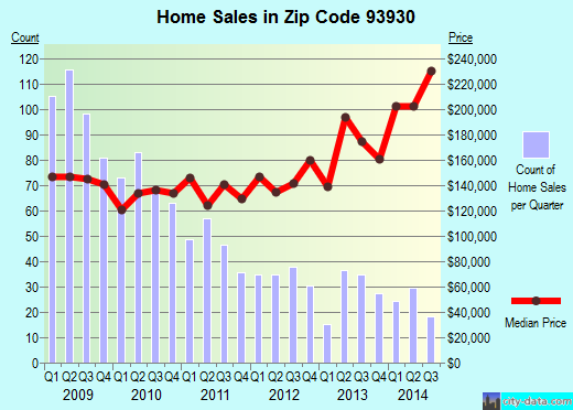 Zip code 93930 (King City, California) real estate house value trends