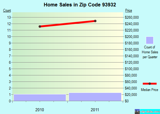 Zip code 93932 (, California) real estate house value trends